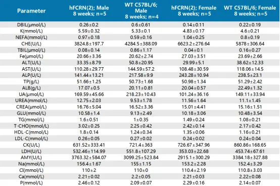 Blood Biochemistry of hFCRN(2) mice (n=5 males and 5 females)-��ģ����