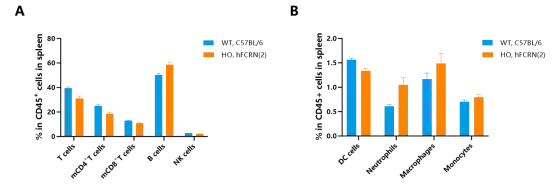Frequency of leukocyte and myeloid subpopulations in the spleen by flow cytometry-��ģ����