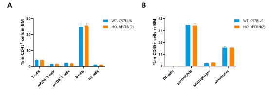 Frequency of leukocyte and myeloid subpopulations in the bone marrow by flow cytometry-��ģ����