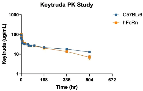 Blood concentration curves of Keytruda in C57BL/6 and hFcRn KI mice. (n=3/time point/group)-��ģ����
