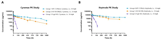 Blood concentration curves of Cyramza(A) and Keytruda(B) in C57BL/6, hFCRN(2) and Fcgrt-KO mice-��ģ����