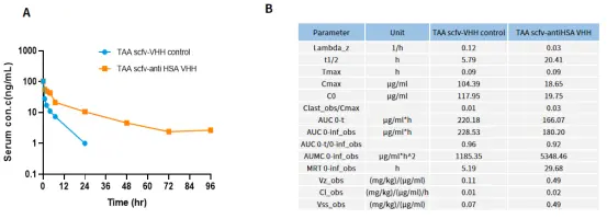 In vivo PK profiles of TAA scfv-anti HSA VHH in hALB/hFCRN(2) mice(NM-HU-200278)-��ģ����