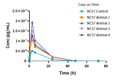 Blood concentration curves of test articles in C57BL/6 and hALB/hFCRN(2) mice(NM-HU-200278)-��ģ����